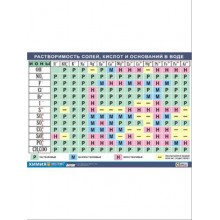 Таблица демонстрационная "Растворимость солей, кислот и оснований в воде" (винил 100х140)