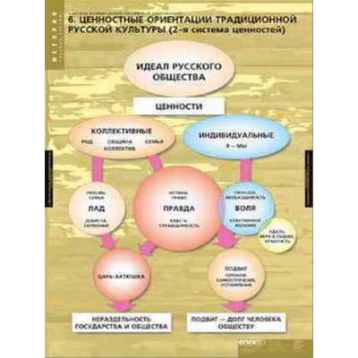 Таблицы демонстрационные "Факторы формирования Российской цивилизации"