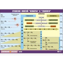 Таблица демонстрационная "Сравнение понятий изомер и гомолог" (винил 70x100)