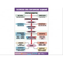 Таблица демонстрационная "Генетическая связь неорганических соединений" (винил 70x100)